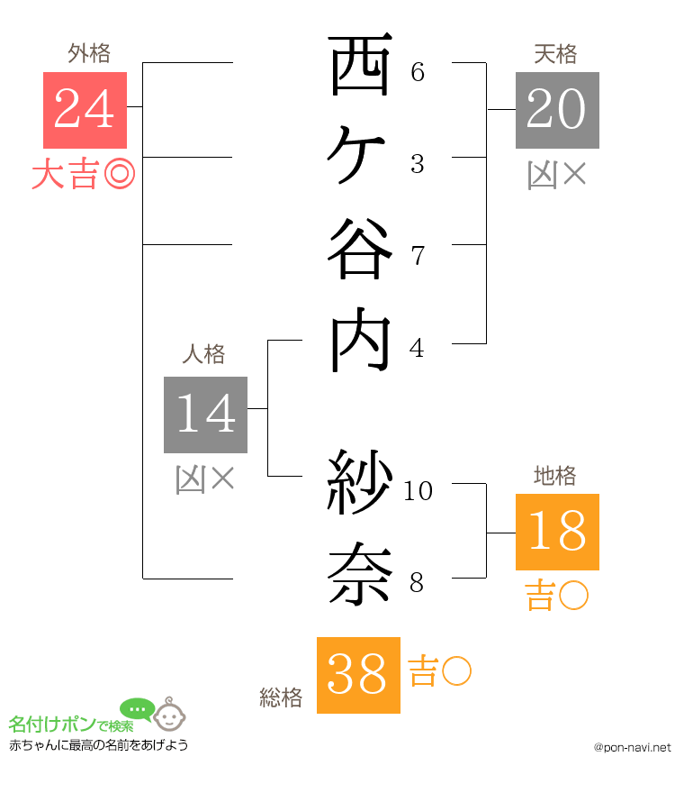 西ケ谷内 紗奈さんの姓名判断結果
