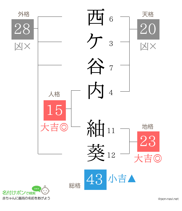 西ケ谷内 紬葵さんの姓名判断結果