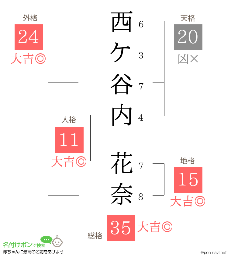 西ケ谷内 花奈さんの姓名判断結果
