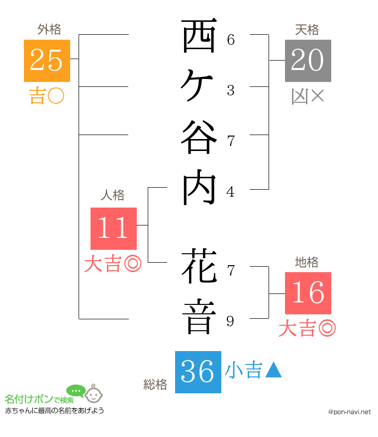 西ケ谷内 花音さんの姓名判断結果