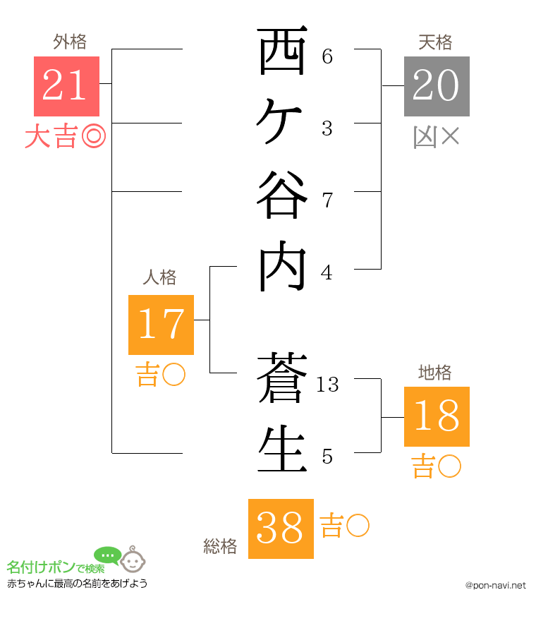 西ケ谷内 蒼生さんの姓名判断結果