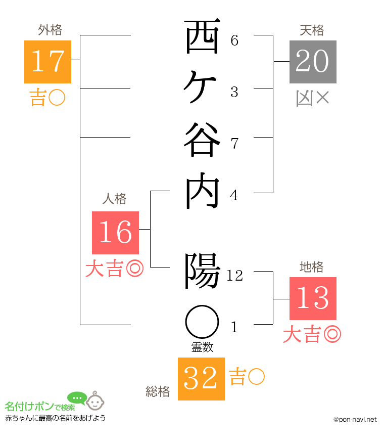 西ケ谷内 陽さんの姓名判断結果