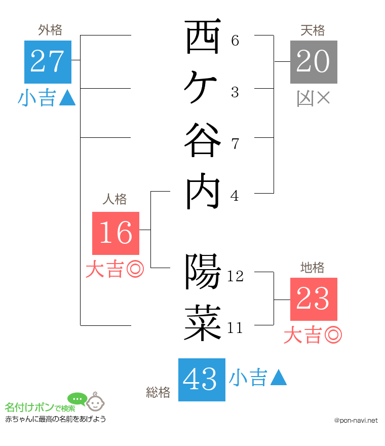 西ケ谷内 陽菜さんの姓名判断結果