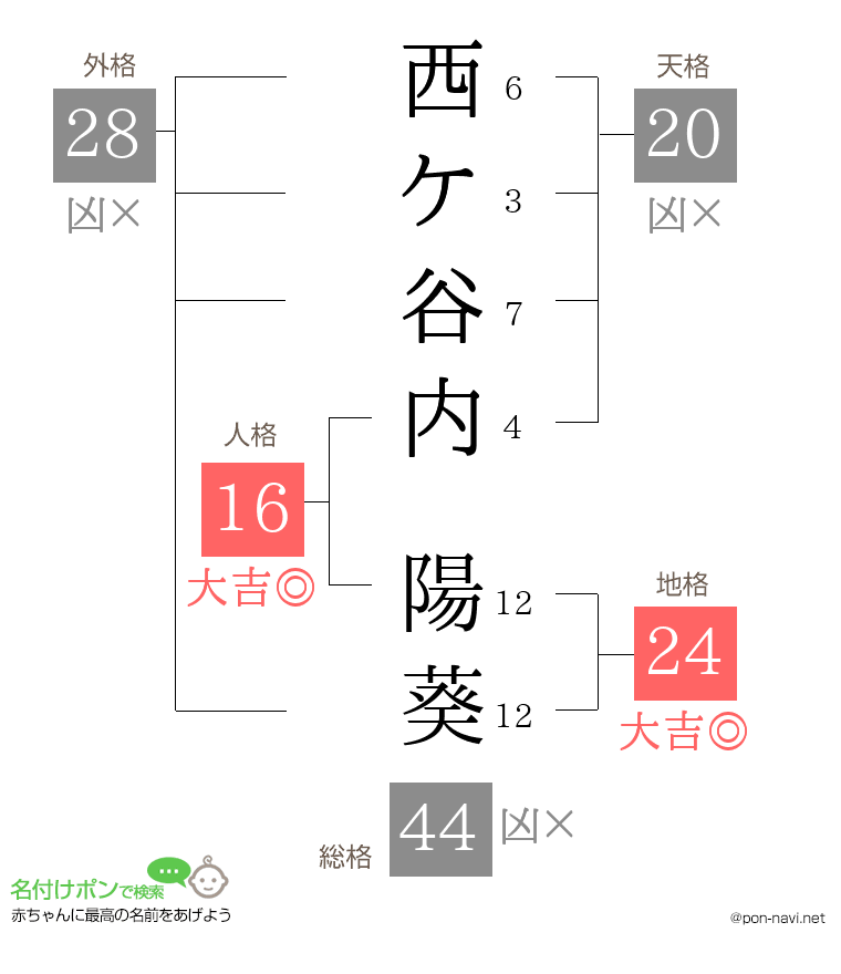 西ケ谷内 陽葵さんの姓名判断結果