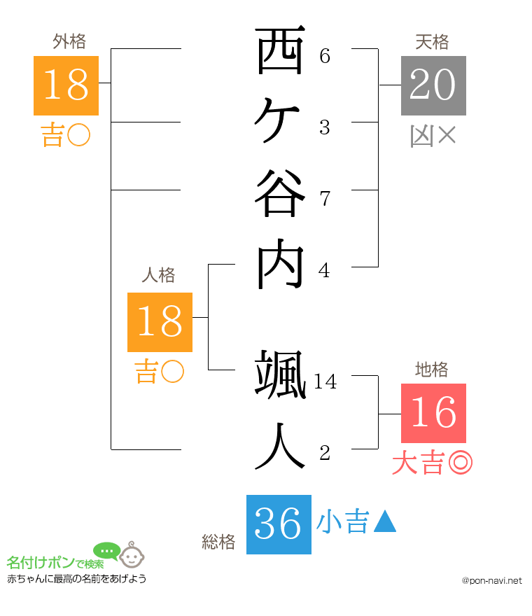 西ケ谷内 颯人さんの姓名判断結果