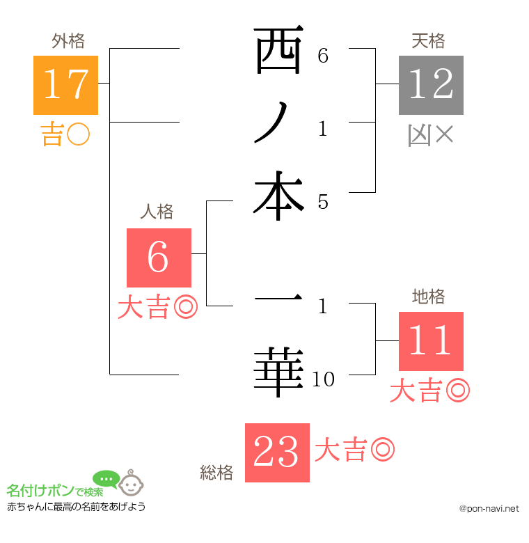西ノ本 一華さんの姓名判断結果