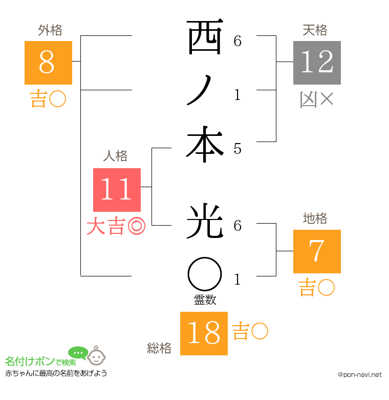 西ノ本 光さんの姓名判断結果