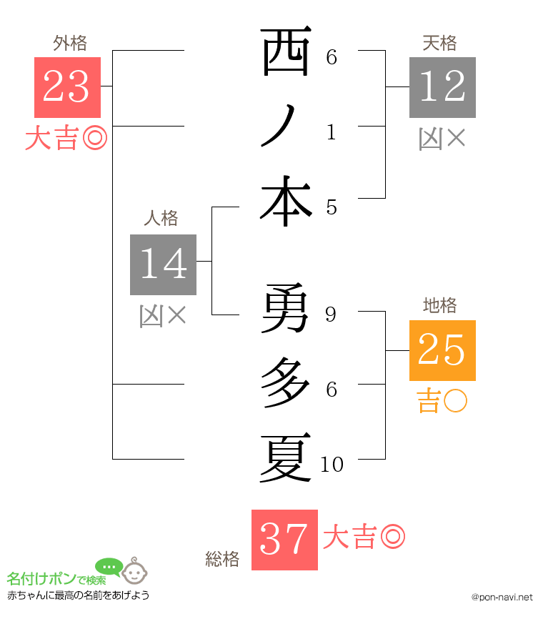 西ノ本 勇多夏さんの姓名判断結果