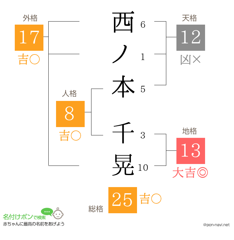 西ノ本 千晃さんの姓名判断結果