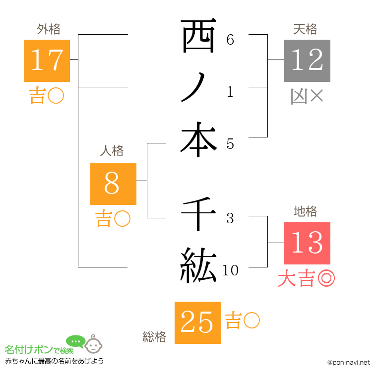 西ノ本 千紘さんの姓名判断結果