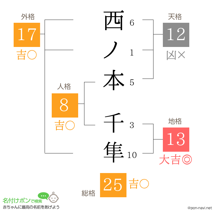 西ノ本 千隼さんの姓名判断結果