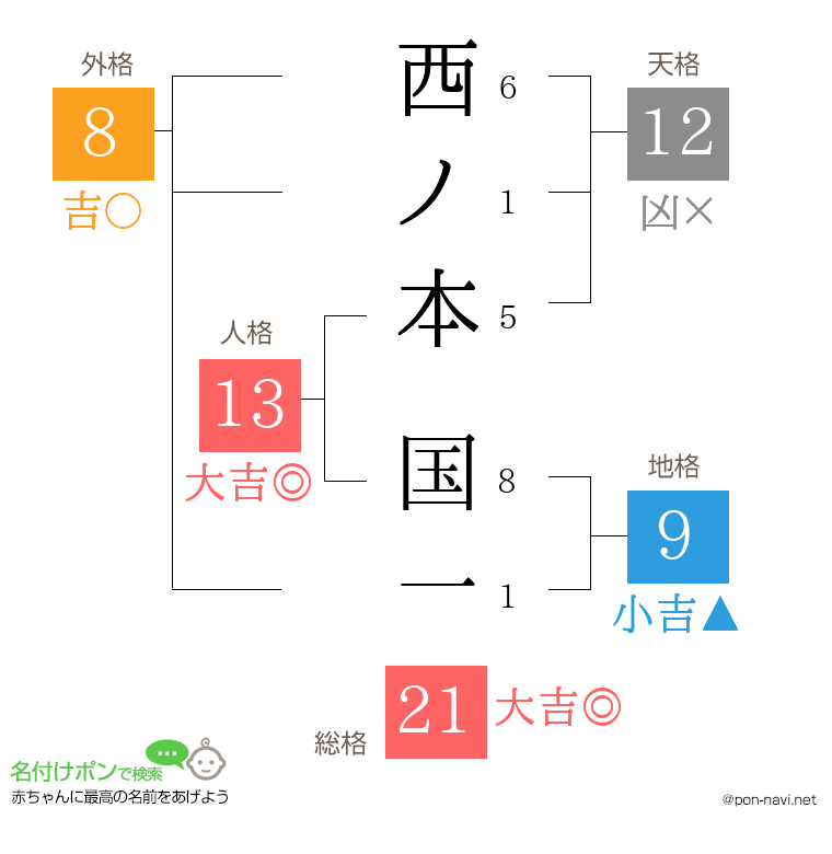 西ノ本 国一さんの姓名判断結果