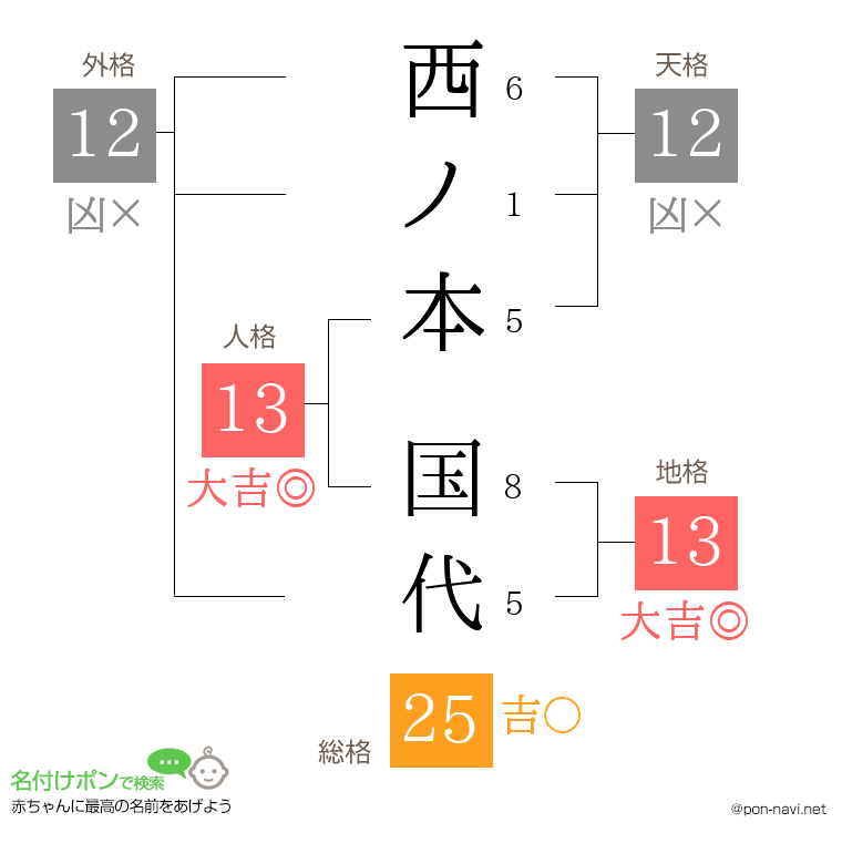 西ノ本 国代さんの姓名判断結果