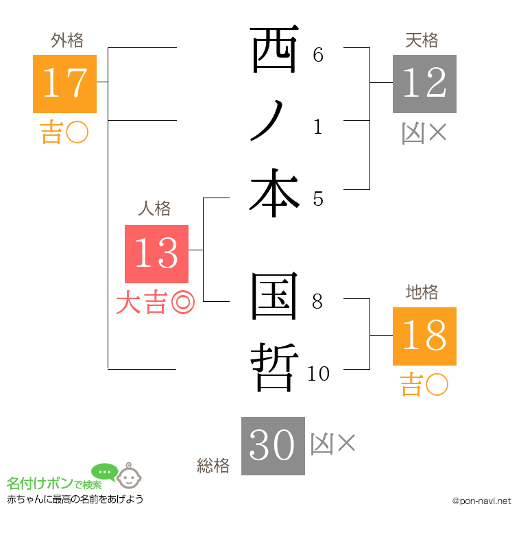 西ノ本 国哲さんの姓名判断結果