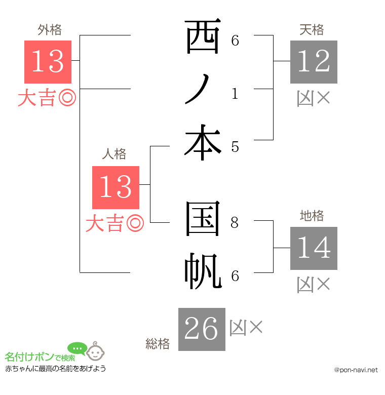 西ノ本 国帆さんの姓名判断結果
