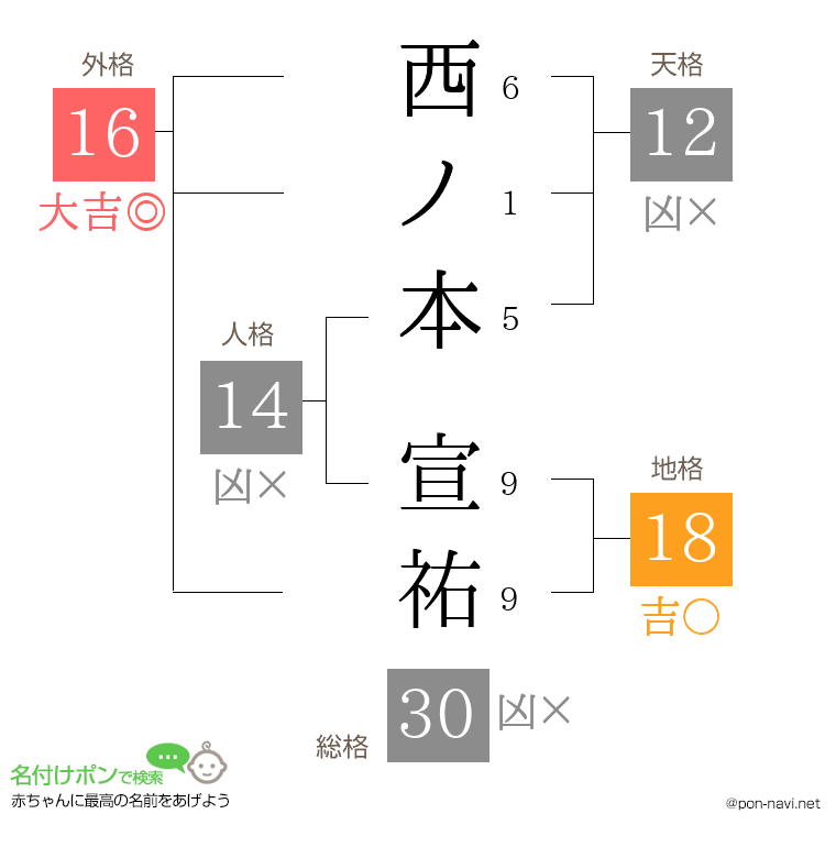 西ノ本 宣祐さんの姓名判断結果