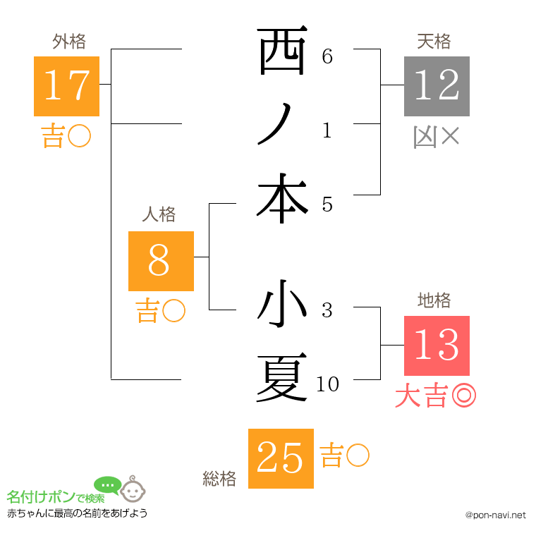 西ノ本 小夏さんの姓名判断結果