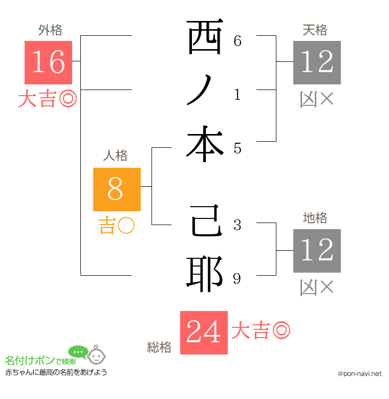 西ノ本 己耶さんの姓名判断結果