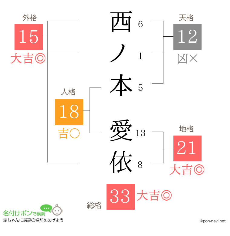 西ノ本 愛依さんの姓名判断結果