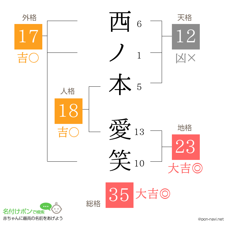 西ノ本 愛笑さんの姓名判断結果