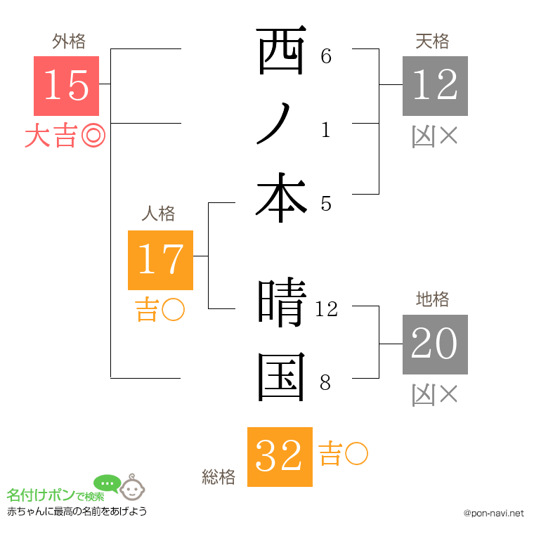 西ノ本 晴国さんの姓名判断結果