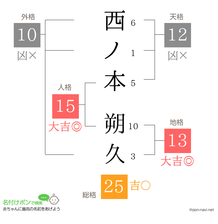 西ノ本 朔久さんの姓名判断結果