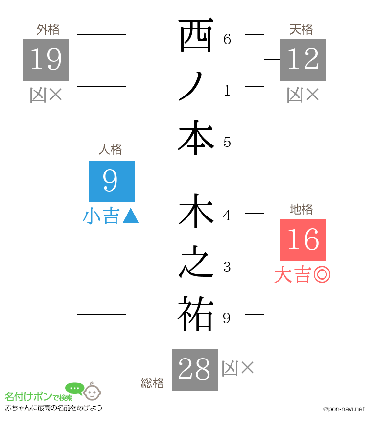 西ノ本 木之祐さんの姓名判断結果