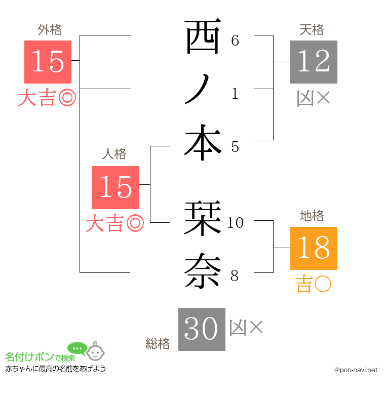 西ノ本 栞奈さんの姓名判断結果