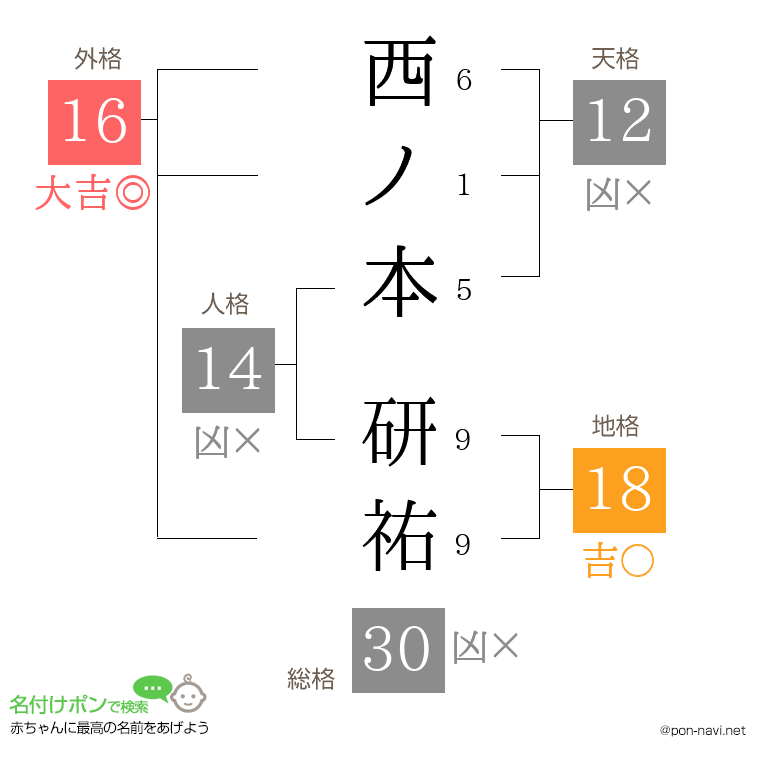 西ノ本 研祐さんの姓名判断結果