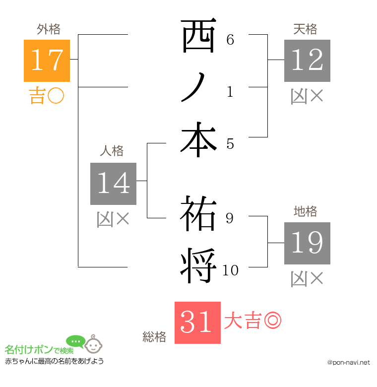 西ノ本 祐将さんの姓名判断結果