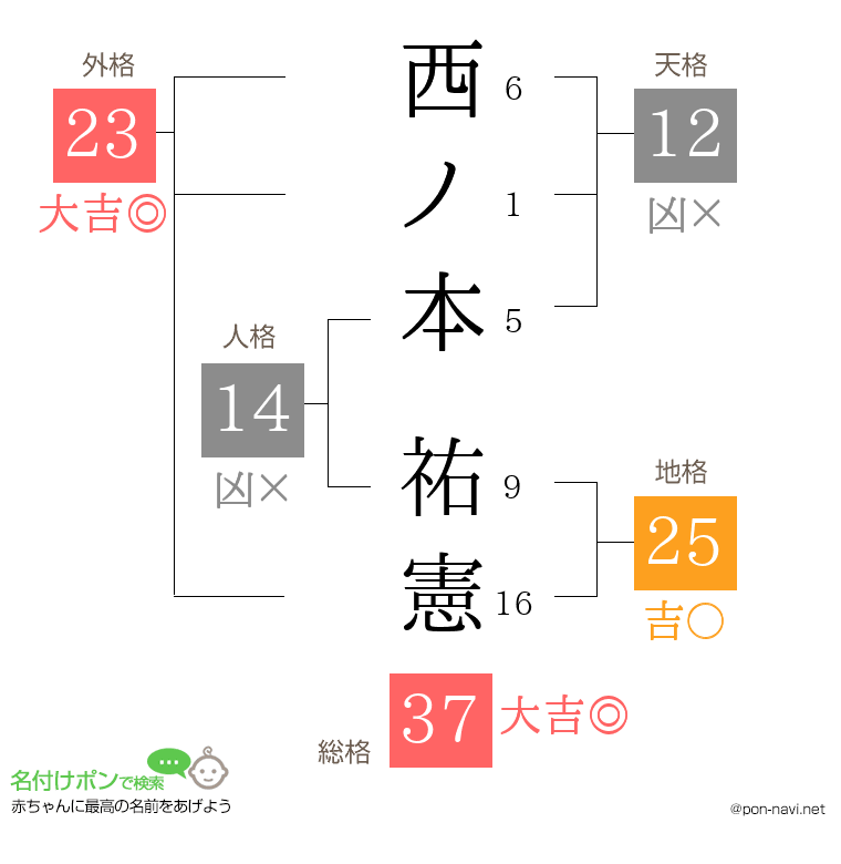 西ノ本 祐憲さんの姓名判断結果
