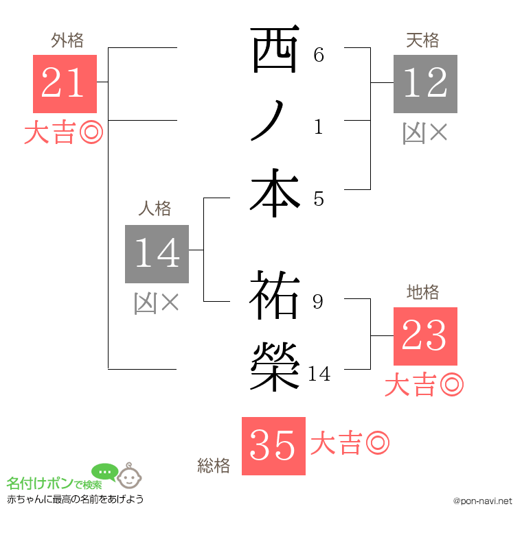 西ノ本 祐榮さんの姓名判断結果