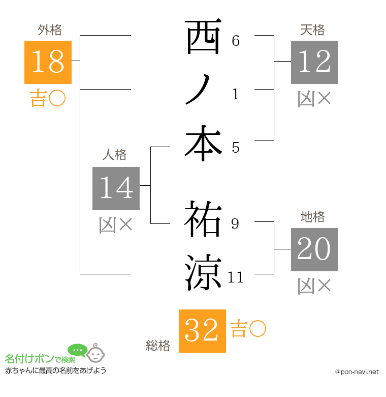 西ノ本 祐涼さんの姓名判断結果