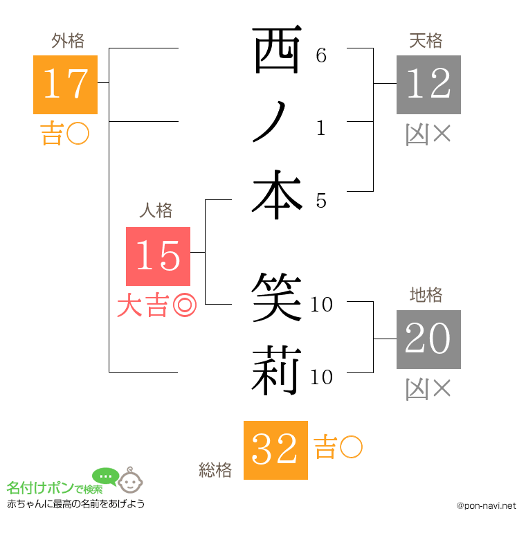 西ノ本 笑莉さんの姓名判断結果