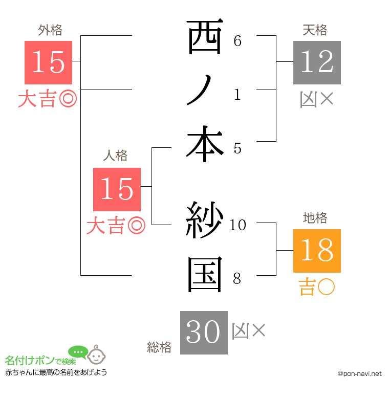 西ノ本 紗国さんの姓名判断結果