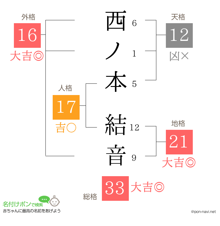 西ノ本 結音さんの姓名判断結果