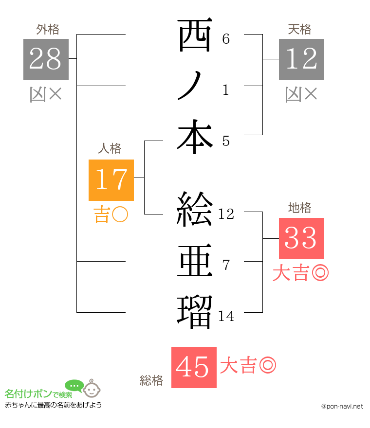 西ノ本 絵亜瑠さんの姓名判断結果