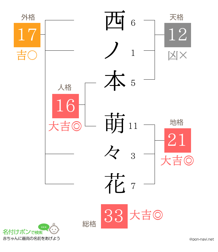 西ノ本 萌々花さんの姓名判断結果