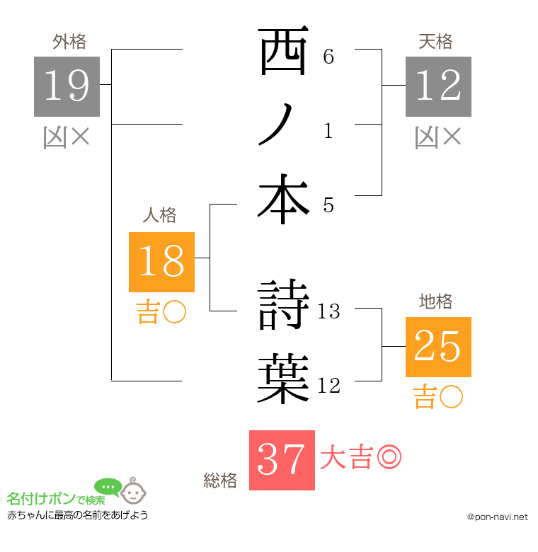 西ノ本 詩葉さんの姓名判断結果