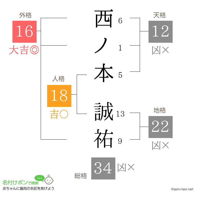 西ノ本 誠祐さんの姓名判断結果