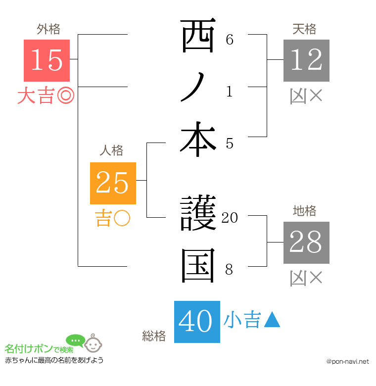 西ノ本 護国さんの姓名判断結果