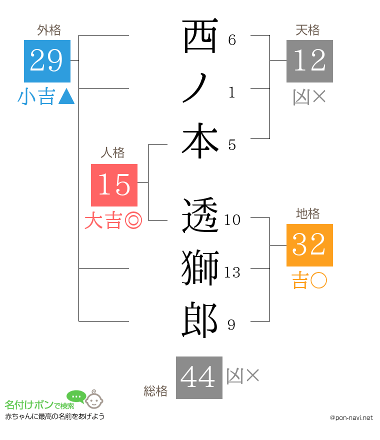 西ノ本 透獅郎さんの姓名判断結果