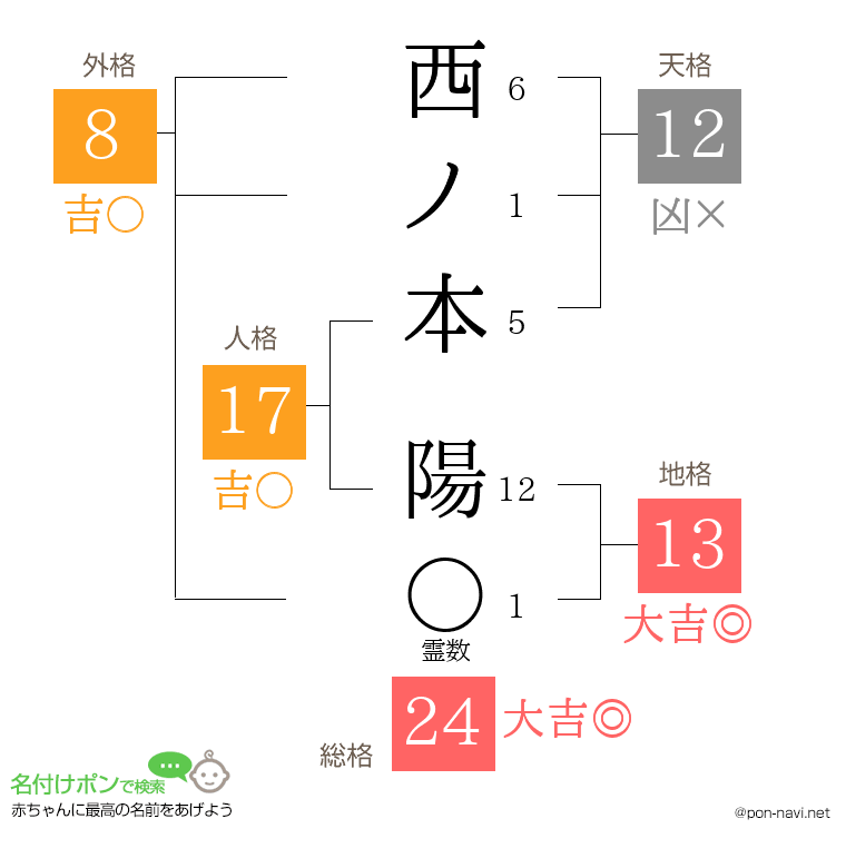 西ノ本 陽さんの姓名判断結果