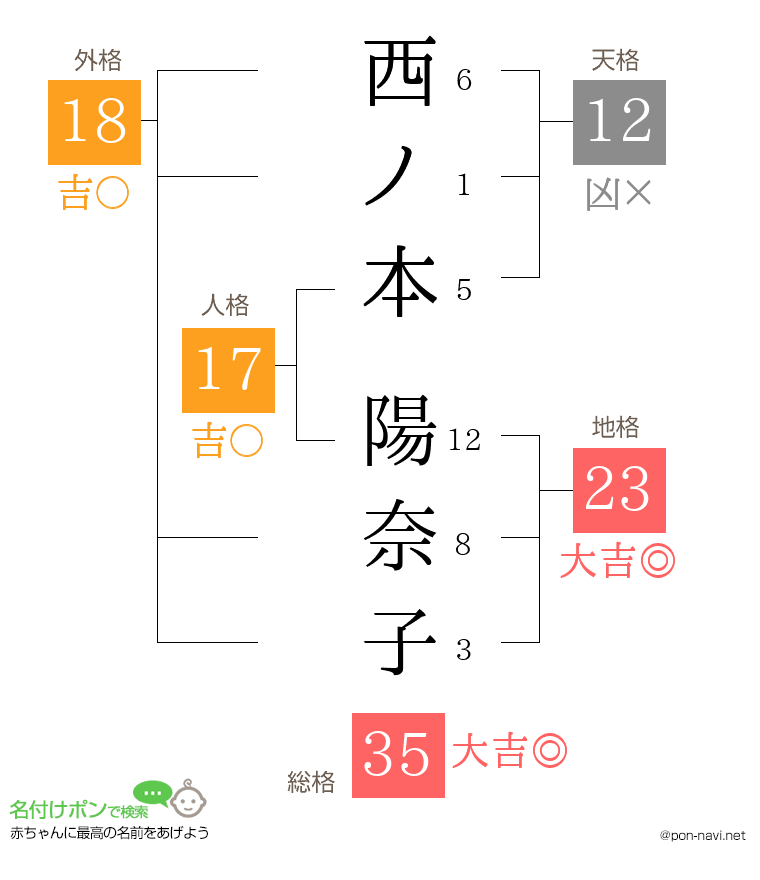 西ノ本 陽奈子さんの姓名判断結果