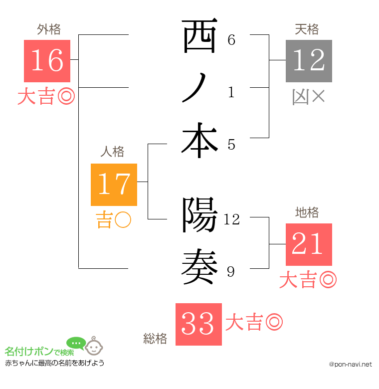 西ノ本 陽奏さんの姓名判断結果