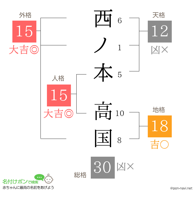 西ノ本 高国さんの姓名判断結果