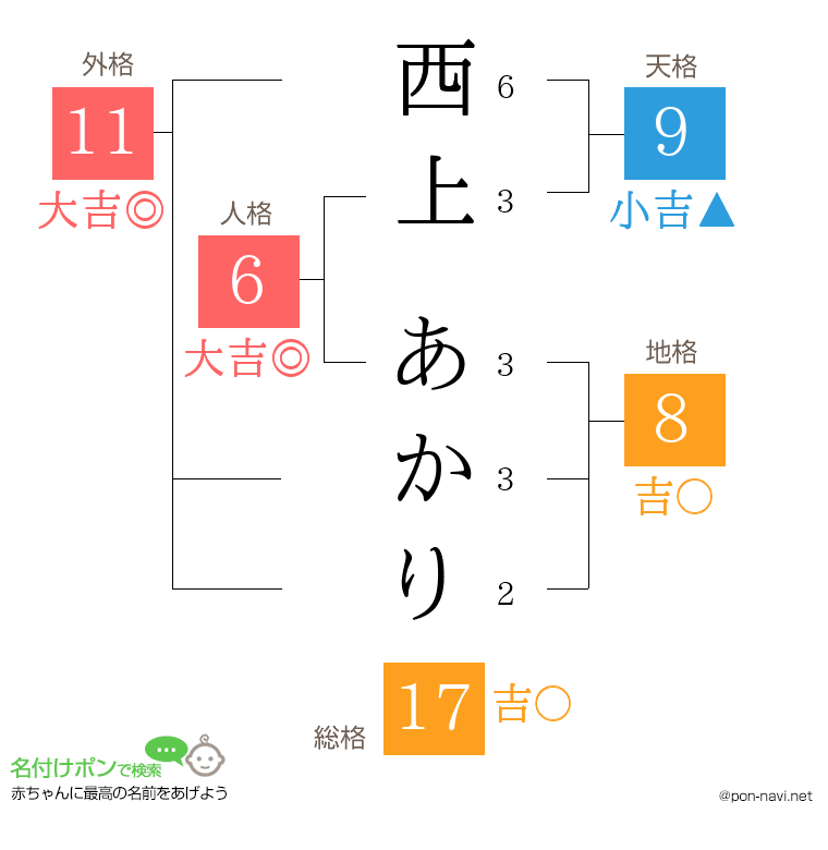 西上 あかりさんの姓名判断結果
