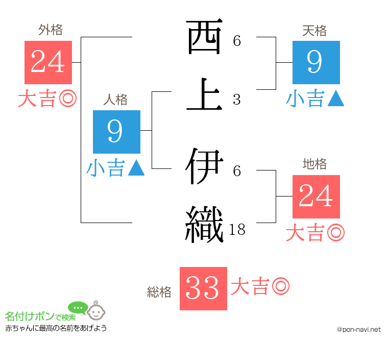 西上 伊織さんの姓名判断結果