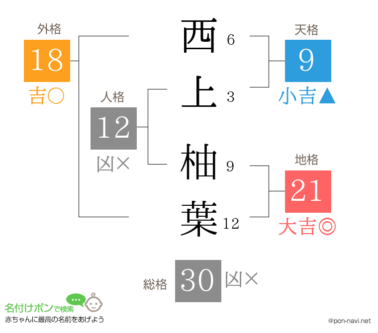 西上 柚葉さんの姓名判断結果