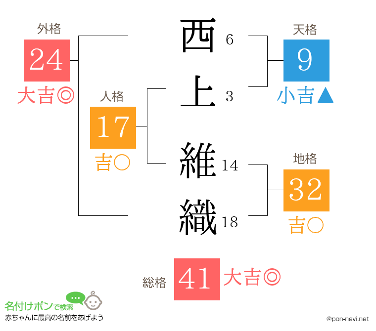 西上 維織さんの姓名判断結果